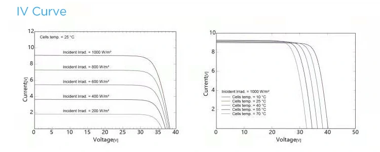 Small Size, High-Density Component with Maximum Efficiency of 21.2% Solar Panel